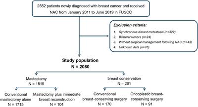 Surgical options of the breast and clinical outcomes of breast cancer patients after neoadjuvant chemotherapy: A single-center retrospective study